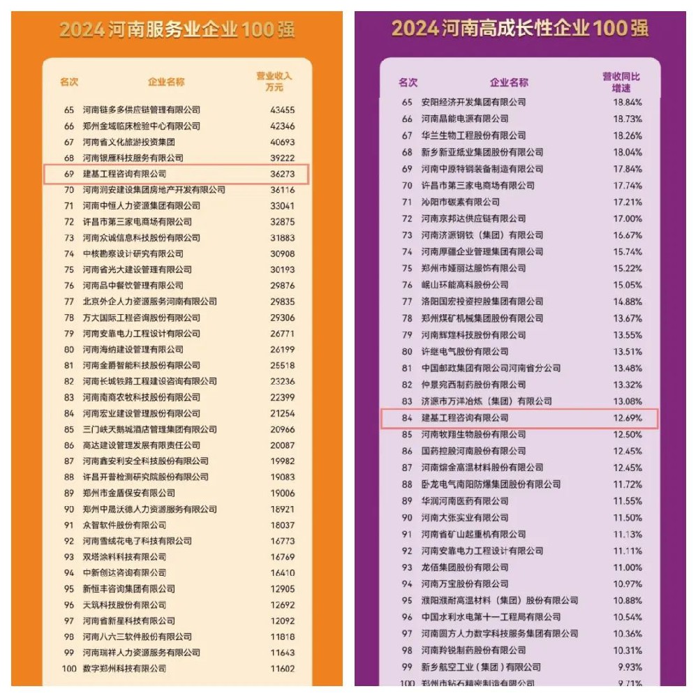 實力見證！建基咨詢連續三年穩居河南服務業企業百強之列！